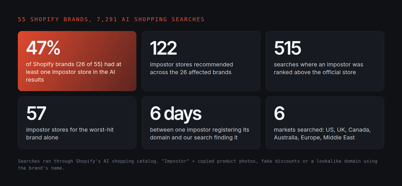 Key figures: 47% of brands (26 of 55) had an impostor in AI results, 122 impostor stores, 515 searches with an impostor above the official store, 57 impostors for the worst-hit brand, one domain registered 6 days before it was found, 6 markets searched