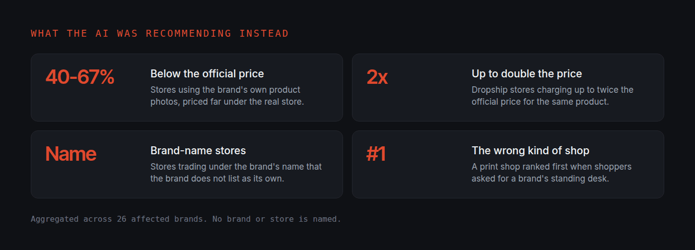 Four kinds of store the AI recommended instead: stores using the brand's photos priced 40 to 67% below the official store, dropship stores charging up to double, brand-name stores the brand does not list as its own, and a print shop ranked first for a brand's standing desk
