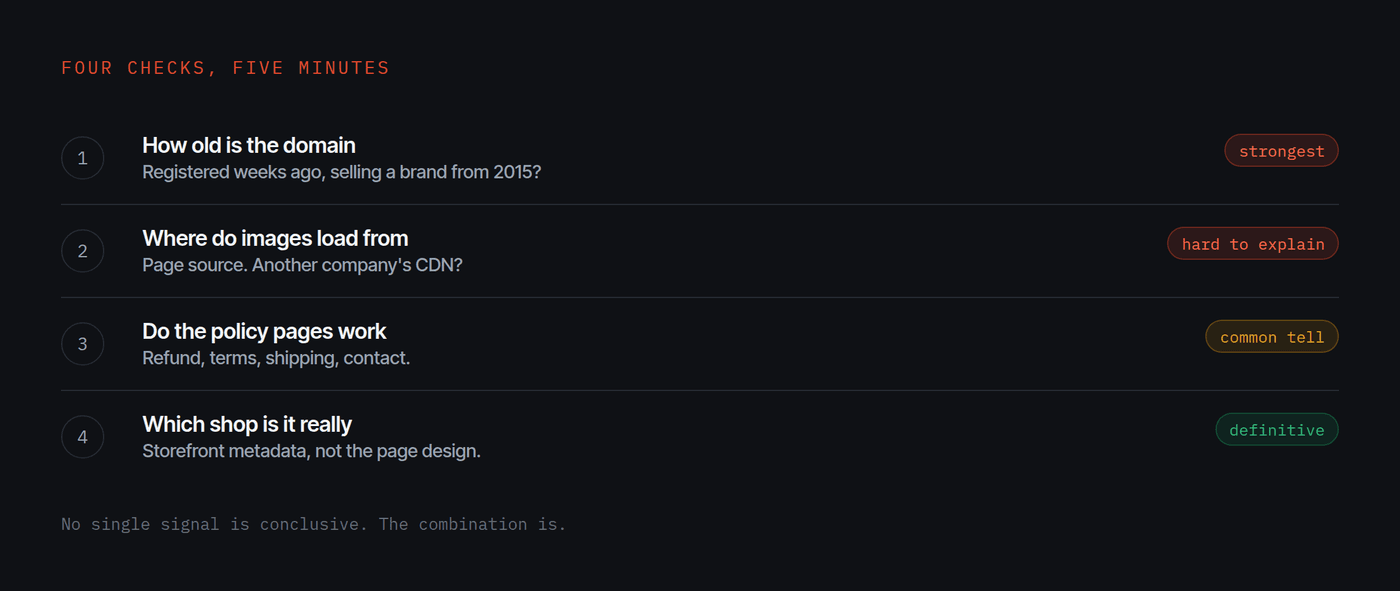 The four checks in order, with domain age and image source marked as the strongest signals