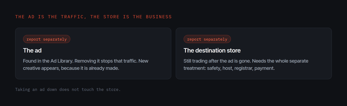 The ad and the destination store shown as two separate things to report