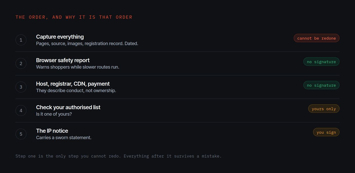 The five steps in order, showing which need no signature and which only the rights holder can sign